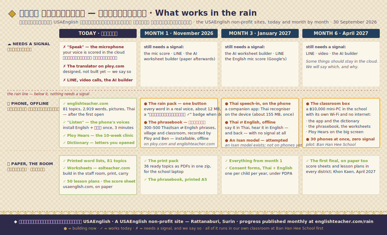 Diagram: what works in the rain — needs a signal, on the phone offline, on paper; today, month 1, month 3, month 6